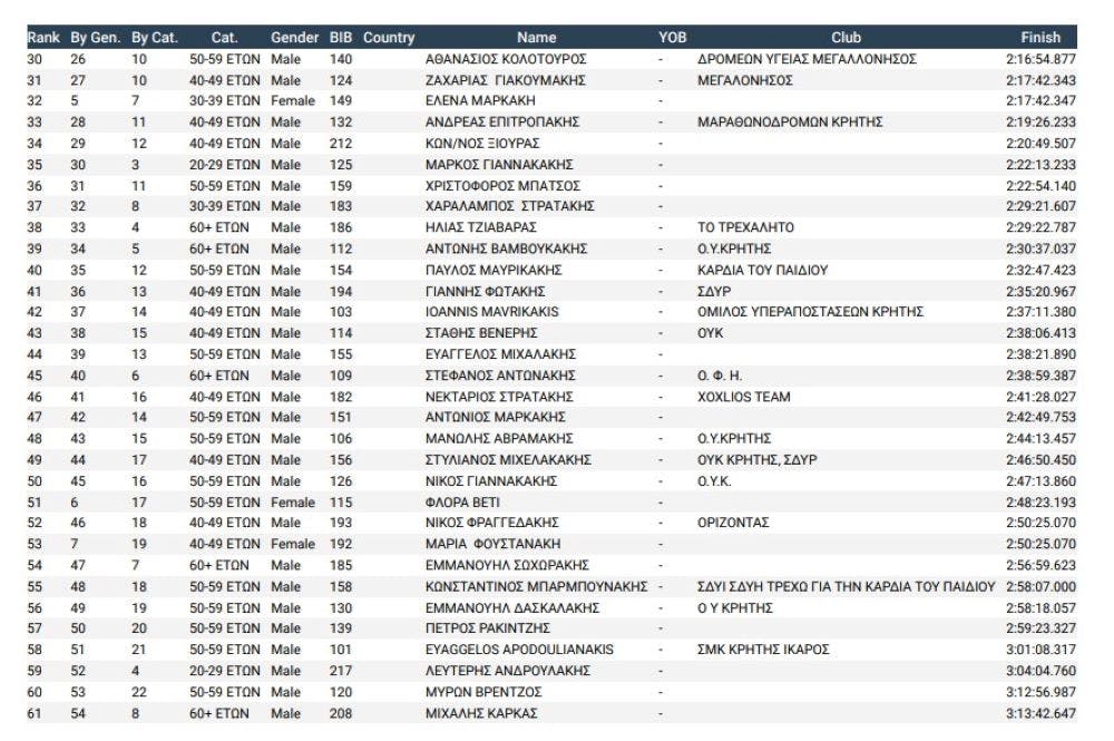 Με επιτυχία πραγματοποιήθηκε ο 26ος Αγώνας Ανώμαλου Δρόμου και Πεζοπορίας Κουδουμά runbeat.gr